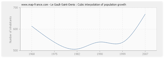 Le Gault-Saint-Denis : Cubic interpolation of population growth
